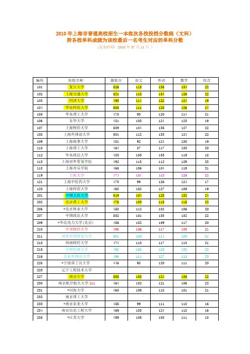 2010年上海市普通高校招生一本批次各校投档分数线