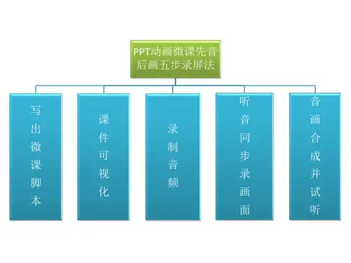 微课制作——PPT动画微课五步录屏法