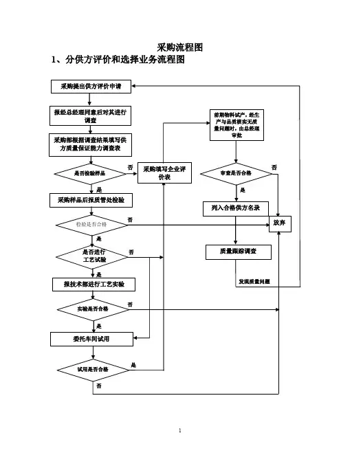 采购配套流程图