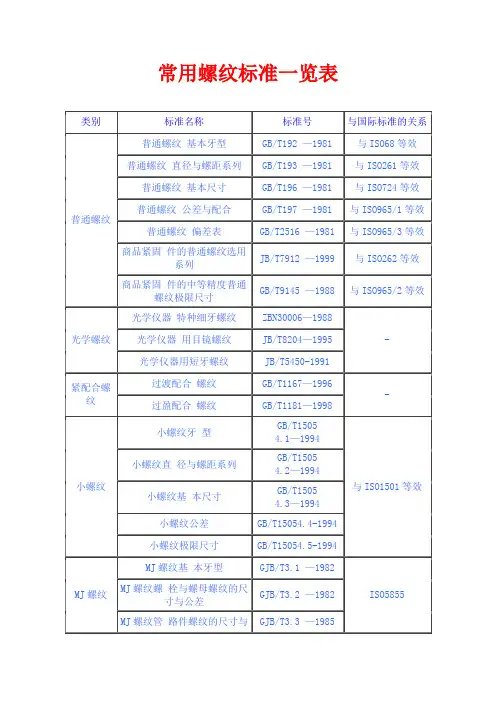常用螺纹标准一览表