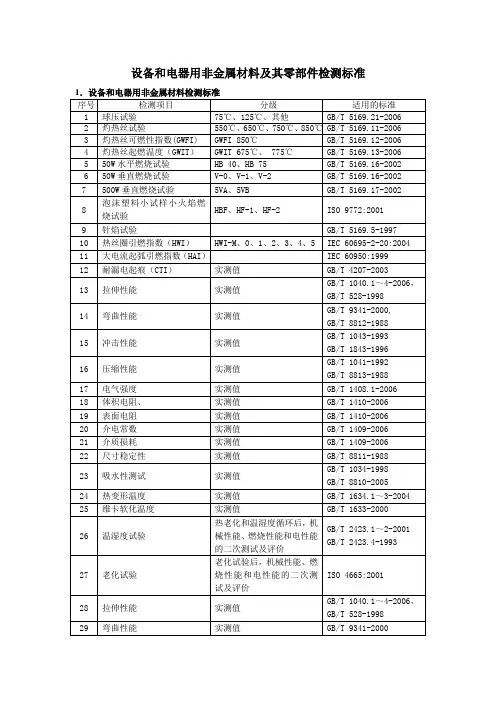 非金属材料及其零部件检测标准