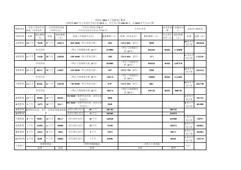 深圳市2018年工伤赔偿计算表