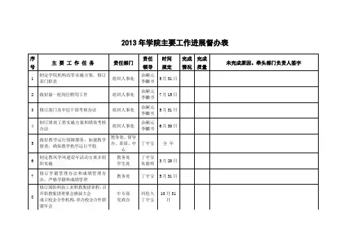 2013年学院主要工作进展督办表