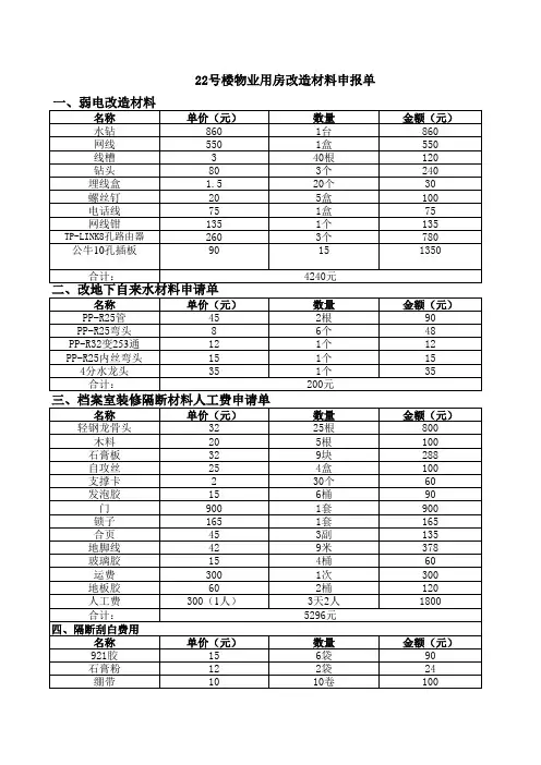 办公区域装修及固定资产购置预算明细(1)