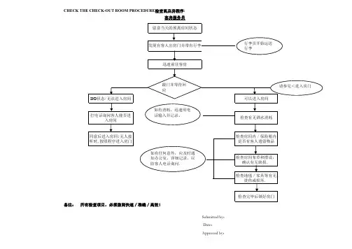 国际酒店房务部操作流程示意图CHECK THE CHECKOUT ROOM PROCEDURE