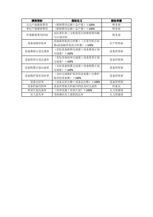 设备管理岗位绩效指标库