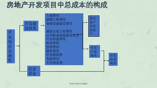 房地产投资分析基础课件
