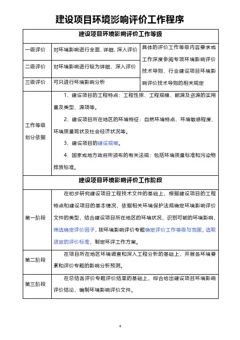 建设项目环境影响评价工作程序