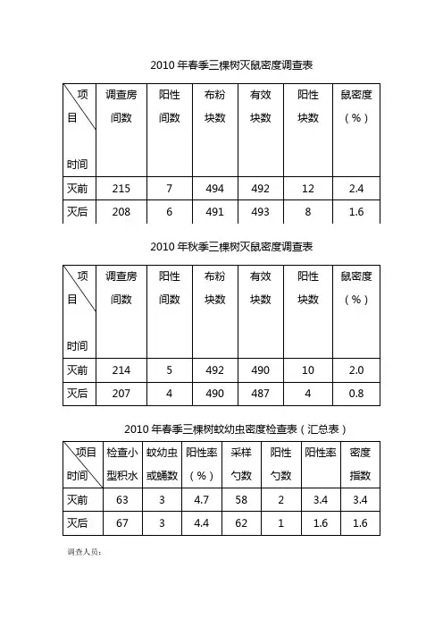 2010年春、秋季三棵树鼠、蚊、蝇、蟑螂密度监测表