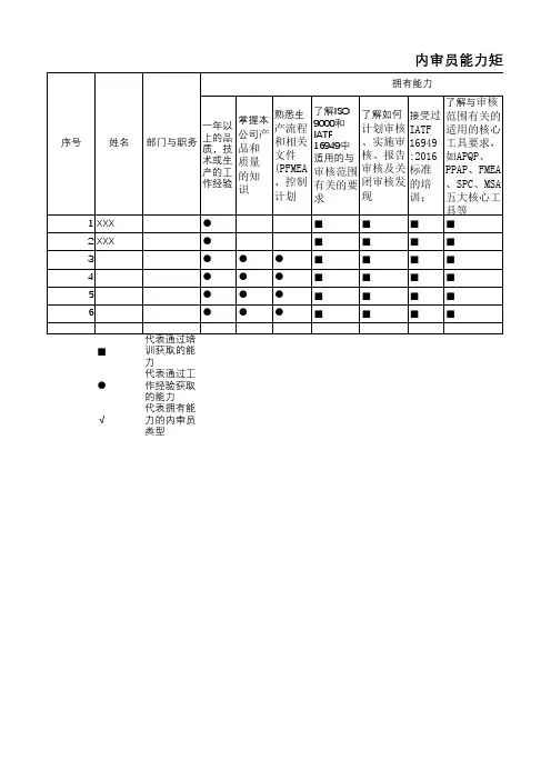 IATF16949内审员能力矩阵表