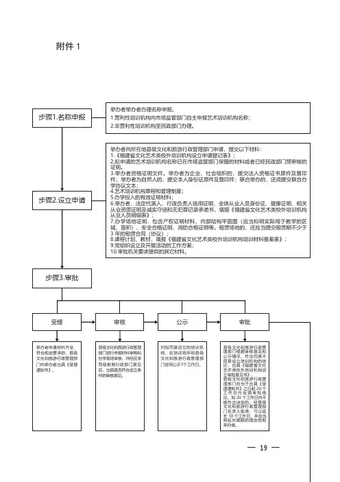 福建省文化艺术类校外培训机构设立审批流程图及准备资料(1)