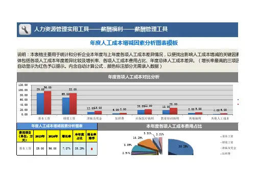 年度人工成本增减因素分析图表