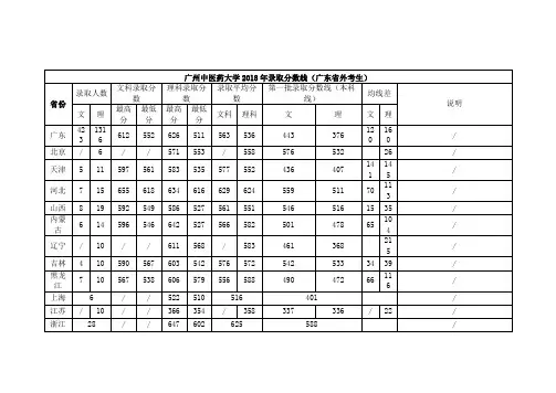 广州中医药大学2018年录取分数线(广东省外考生)