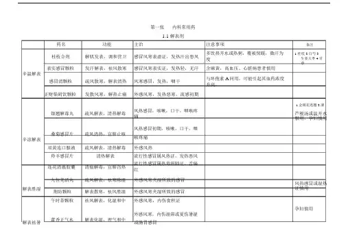 药二中成药总结记忆精华.doc