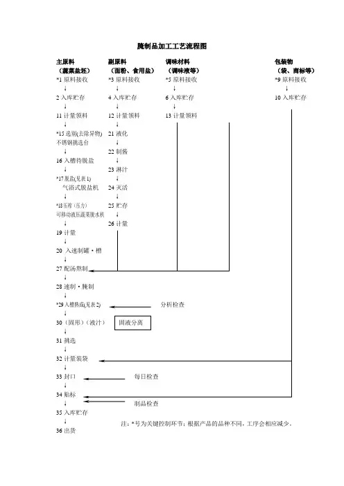 腌制品加工工艺流程图