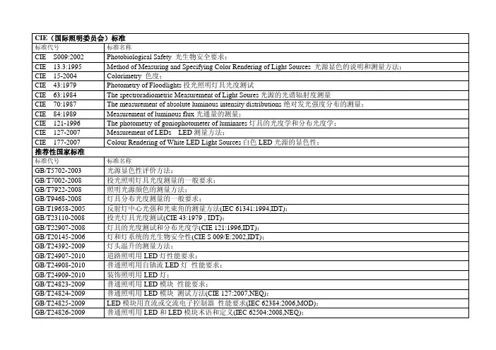 LED灯具标准清单表