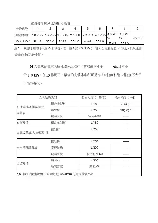 建筑幕墙抗风压性能分级表