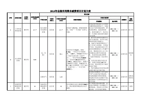 2014年部门降本增效项目计划大表