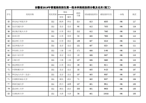 安徽省2019年普通高校招生第一批本科院校投档分数及名次(理工)