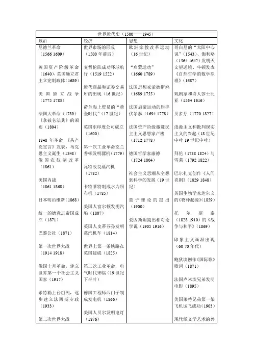 世界近代史