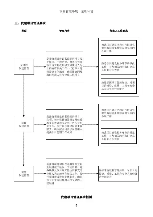 投资项目代建管理流程图一-1-3代建项目管理要求框图
