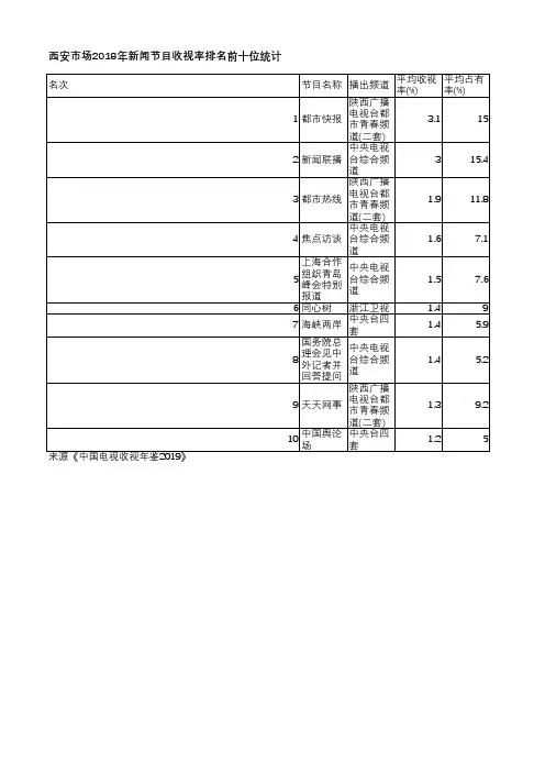 中国电视收视年鉴2019-西安市场2018年新闻节目收视率排名前十位统计