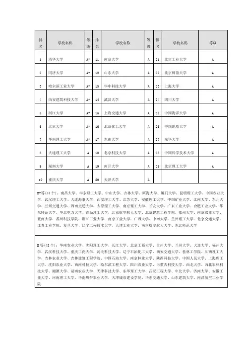 环境工程专业考研院校排名