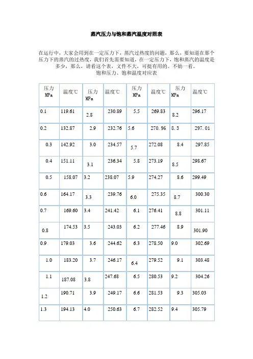 蒸汽压力温度对照表
