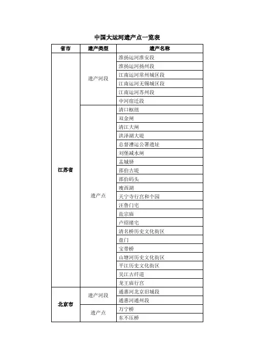中国大运河遗产点一览表