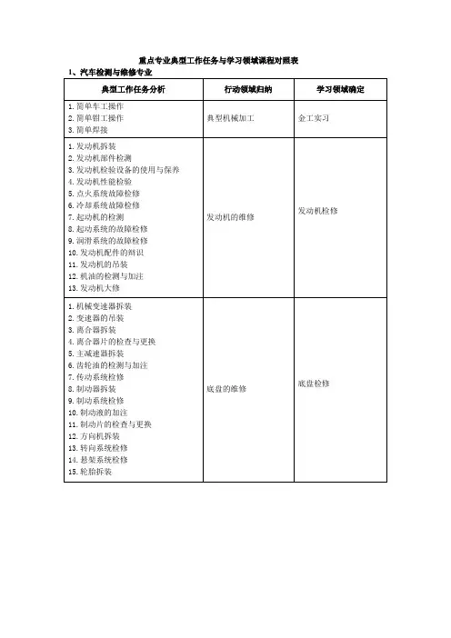 重点专业典型工作任务与学习领域课程对照表