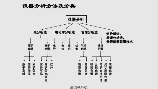 中山大学仪器分析总结PPT课件