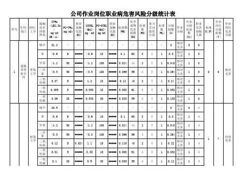 作业岗位职业病危害风险分级统计表双重体系