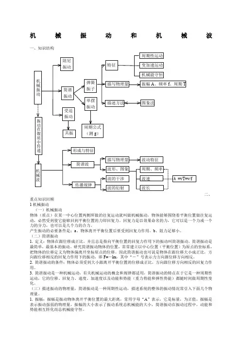 机械振动和机械波知识点总结