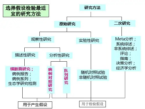 临床研究常见的设计类型PPT幻灯片