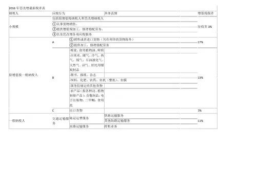2016年9月最新最全的营改增税率表