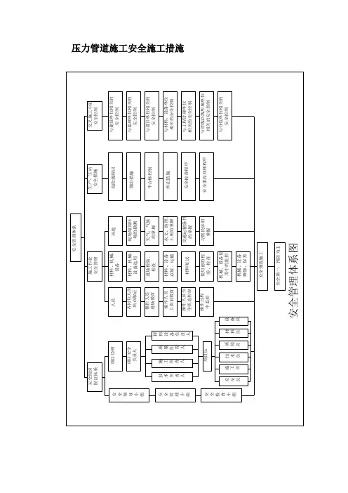 压力管道施工安全施工措施