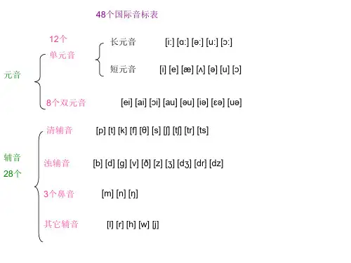 国际音标PPT课件