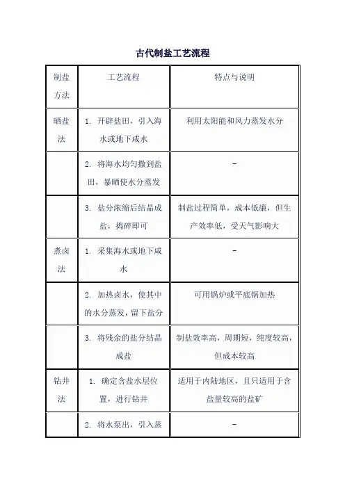 古代制盐工艺流程