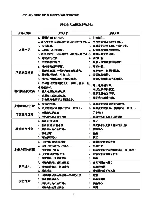风机常见故障及排除方法