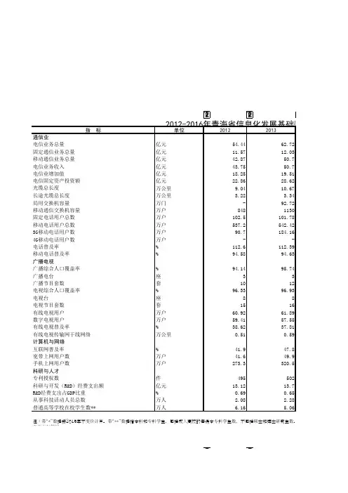 中国信息年鉴2017：2012-2016年青海省信息化发展基础数据