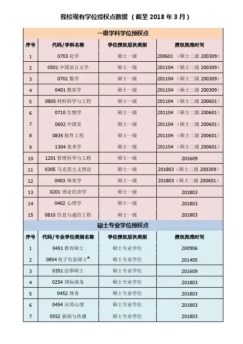 我校现有学位授权点数据(截至2018年3月)