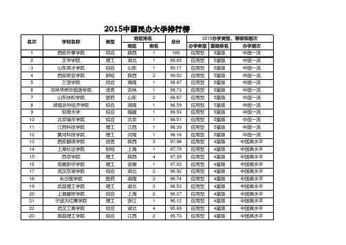 2015中国民办大学排行榜