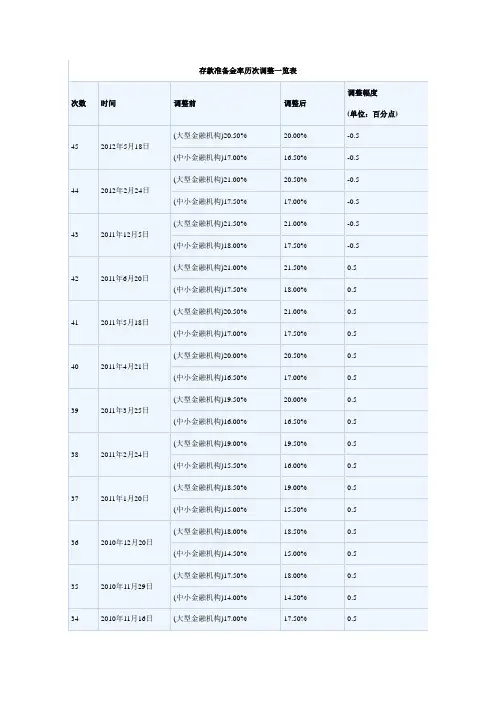 存款准备金率