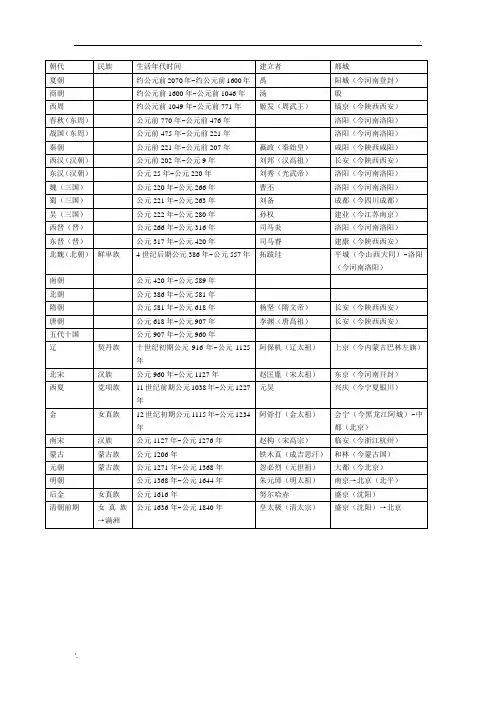 国家的建立时间都城人物