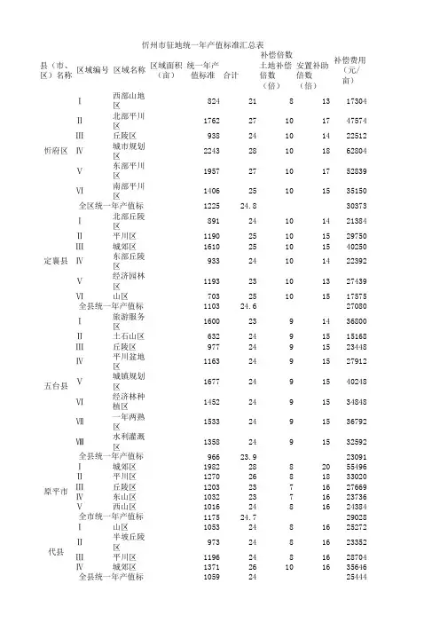 征地补偿标准(忻州)