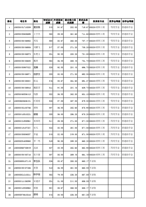 中南大学2015年粉末冶金学院补录名单