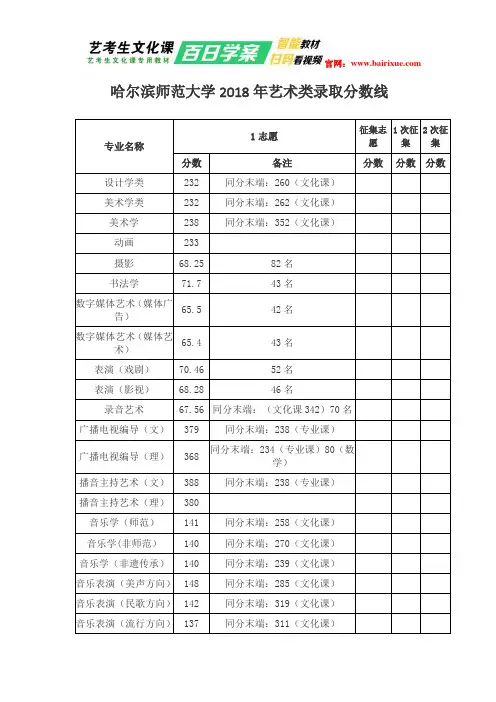 哈尔滨师范大学2018年艺术类录取分数线