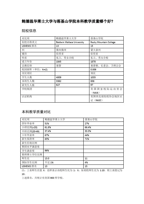 鲍德温华莱士大学与落基山学院本科教学质量对比