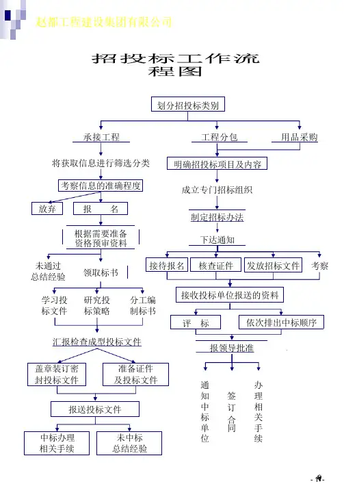 建设集团招标投标工作流程图课件