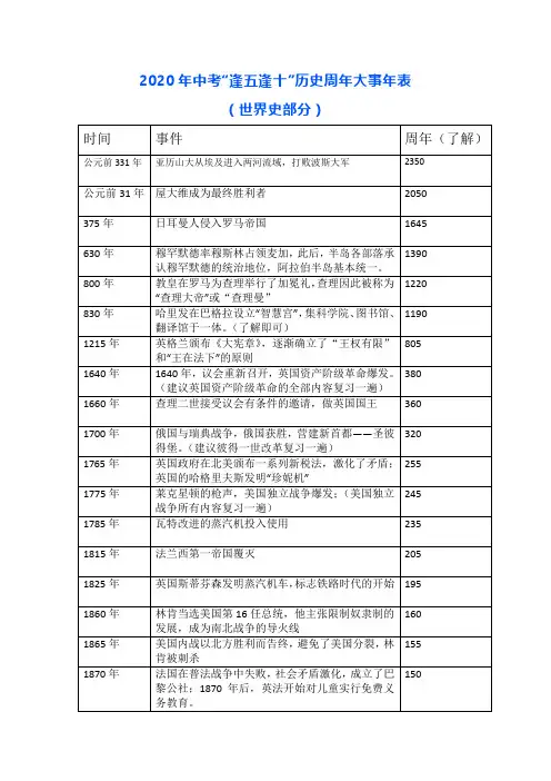 历史中考世界史周年事件
